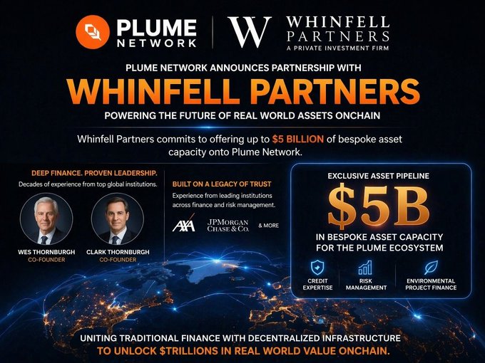 The image announces a partnership between Plume Network and Whinfell Partners, with Whinfell committing up to $5 billion in bespoke asset capacity onto the Plume Network to power real-world assets onchain, featuring co-founders Wes Thornburgh and Clark Thornburgh and highlighting expertise from institutions like AXA, JPMorgan Chase & Co. The graphic showcases a glowing world map and emphasizes "uniting traditional finance with decentralized infrastructure to unlock $trillions in real world value onchain," aligning with the post's tickers ($PLUME, $ONDO, $XRP) which represent crypto projects involved in RWA tokenization.