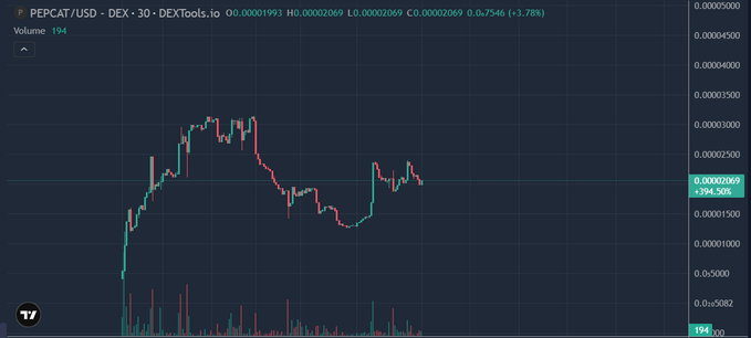 A candlestick chart from DEXTools showing the PEPCAT/USD trading pair on the DEX 30 market, displaying price action with an open of 0.00001993, high of 0.00002069, low of 0.00002069, close of 0.00002069, and a notable gain of 0.07546 (+3.78%).