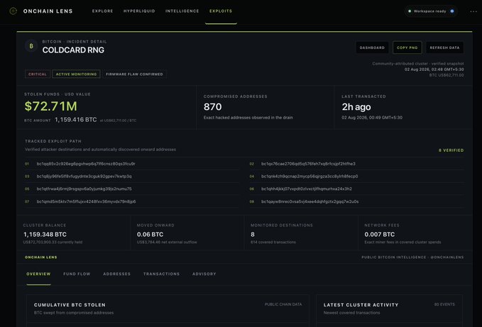 The image is an Onchain Lens dashboard from 0xscope showing incident details for the "BITCOIN: COLDCARD RNG" exploit, with $72.71M (1,159.416 BTC) stolen across 870 compromised addresses, 0.06 BTC moved onward, and 8 verified exploit path addresses.