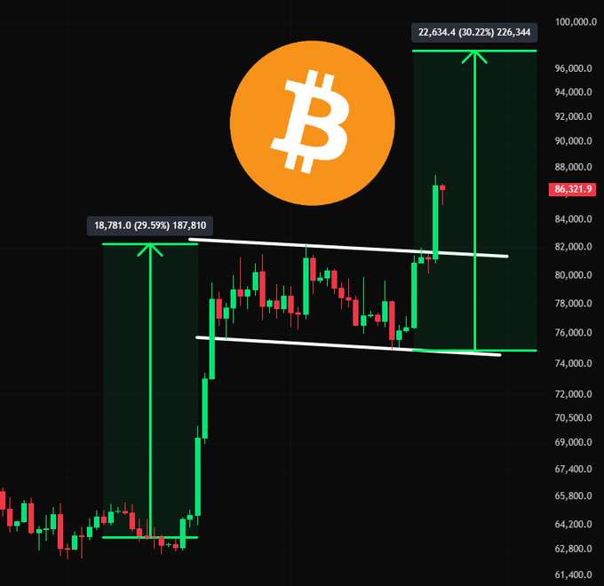 A Bitcoin (₿) candlestick chart shows BTC trading at $86,321.9, with annotations highlighting two significant upward moves: a 29.59% gain to $18,781.0 and a projected 30.22% rally to $98,000.0, visually supporting speculation about Bitcoin reaching the $90K–$95K range.