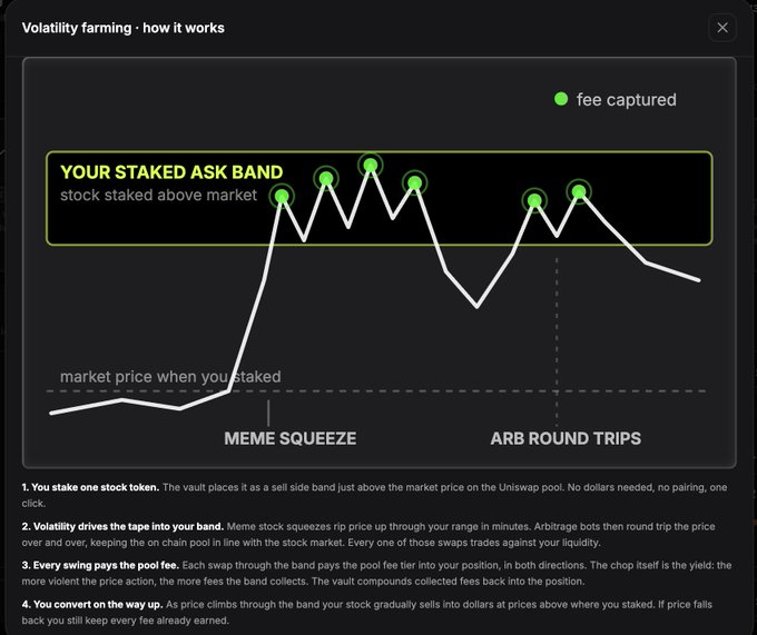 An infographic titled "Volatility farming - how it works" illustrates how a single staked token can be placed as a side ask band above the market price on the Uniswap pool to capture fees without pairing, with steps explaining how meme squeezes and arbitrage round trips drive price through the band to compound yields, converting back to dollars only if price falls.