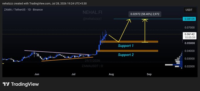 A TradingView chart of ZAMA/USDT on Binance shows the ticker up 58.40% to 0.02972, with two highlighted orange support zones near 0.06142 and below, reinforcing the post's call to "look for a bounce through the marked zones" while the overall trend remains bullish.