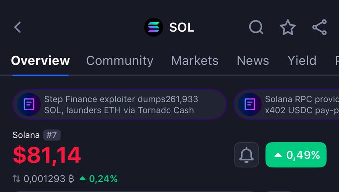 The image shows a cryptocurrency tracking app displaying Solana (SOL) priced at $81.14, up 0.49% (+$0.001293 or 0.24%), with a news headline noting that a Step Finance exploiter dumped 261,933 SOL and laundered ETH via Tornado Cash—relatable to "solana trenches" by highlighting both the asset's current price and the chaotic, exploitative events unfolding in the Solana ecosystem.