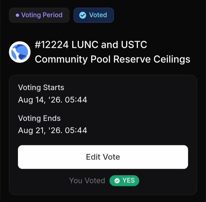 A voting interface showing proposal #12224 about LUNC and USTC Community Pool Reserve Ceilings, with voting from Aug 14-21, 2026, showing the user has voted YES with options to edit.