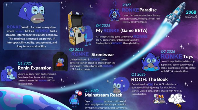 A roadmap graphic for the 'RONKE' ecosystem details milestones from Q1 2025 (Ronin Expansion) through 2069, including Mainstream Reach, Streetwear, Toys, and RONKE Paradise.
