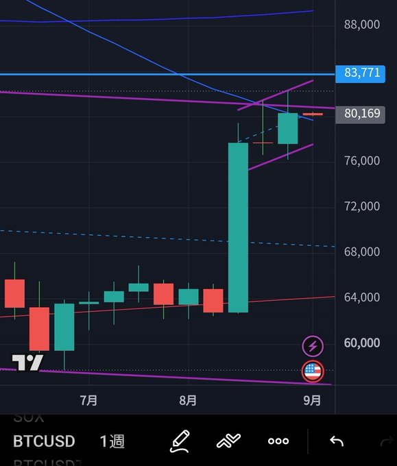 A TradingView candlestick chart for BTCUSD (Bitcoin) on a weekly timeframe showing significant upward movement with price levels marked at 60,000, 64,000, 68,000, 72,000, 76,000, 80,169, and 83,771.