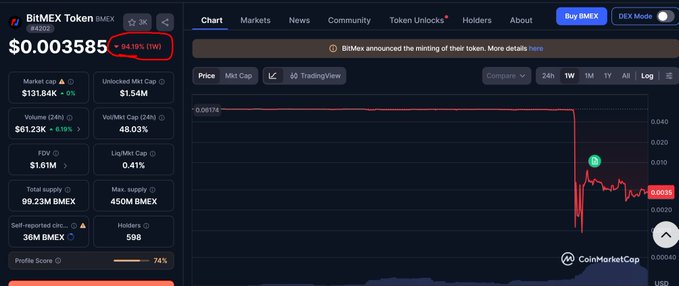 The image shows the CoinMarketCap chart for the BitMEX Token (BMEX), displaying a 94.19% price drop over the past week, highlighting the stark contrast between real equity ownership and token claims.