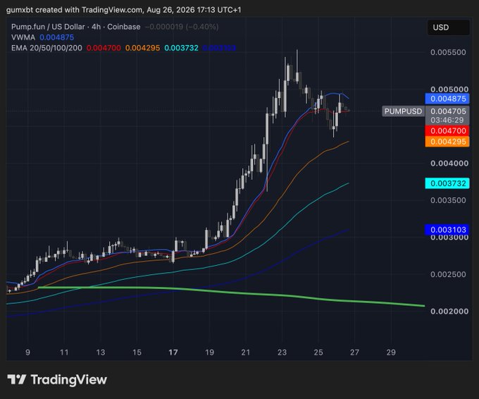 A TradingView 4-hour candlestick chart for PUMP/USD on Coinbase shows the price down 0.40% at $0.004875, having pulled back from a local high near $0.005500, with the 20/50/100/200 EMAs stacked at 0.004700/0.004295/0.003732/0.003103—visually supporting the post's observation of a 22% retracement toward the ICO area where the EMA 20 (~$0.0047) sits as a potential re-entry level.