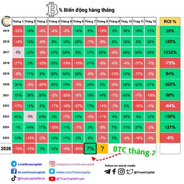 A chart titled '% Biến động hàng tháng' displaying monthly Bitcoin percentage changes from 2016 to 2026, with a highlighted row showing July 2026 at 71%, and columns for ROI percentages by year, including 2026 highlighted at 35%.