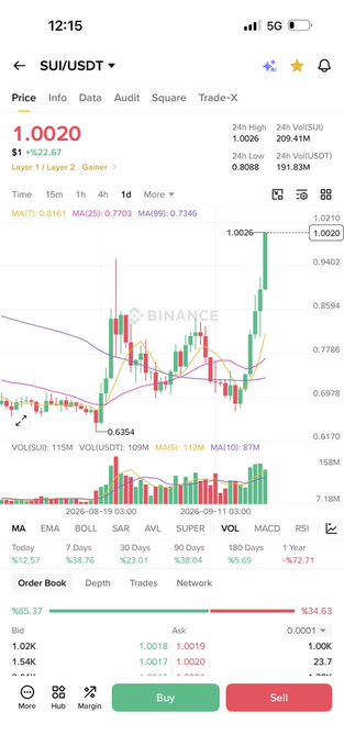 A cryptocurrency trading app screen showing the SUI/USDT trading pair on Binance with a current price of 1.0020 and candlestick chart data.