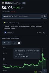 A mobile screen displays the Hedera (HBAR) price at $0.103, down 1.3%, with a news headline about Hbar Price Rises Amid Broader Smart Contract Platform Gains.