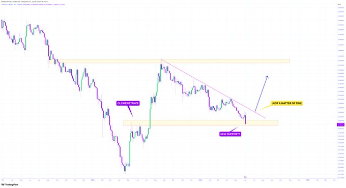 The image shows a chart that depicts the price movement forETH against $BTC over time. The line graph illustrates a downward trend for both currency pairs, which could mean that investors might want to exercise caution with their investments or look for a buying opportunity in order to make money from these market movements. The post suggests that it is only at an area of potential support where the eth-bitcoin relationship still remains, and as time goes on, the pattern of BTC against ETH may change. However, the post also warns investors to be patient during times of market turbulence, as these downward trends could signal a possible shift in the bitcoin/eth relationship.