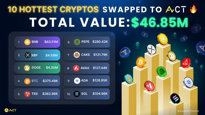 The image features an infographic with a graphic of coins stacked up against each other, along with a list of coins displayed underneath them. The text within the infographic states "TOP 10 HOTTEST CRYPTOS SWAPPED TO ACT: $46.85M BNB - $43.51M XRP - $4.59M DOGE - $4.30M FLASH SWAP ACT V.4 - 1.25% This is more than just numbers." The image shows a visual representation of the value and rarity of these coins, which are used to demonstrate their importance in the context of the post about crypto trading.