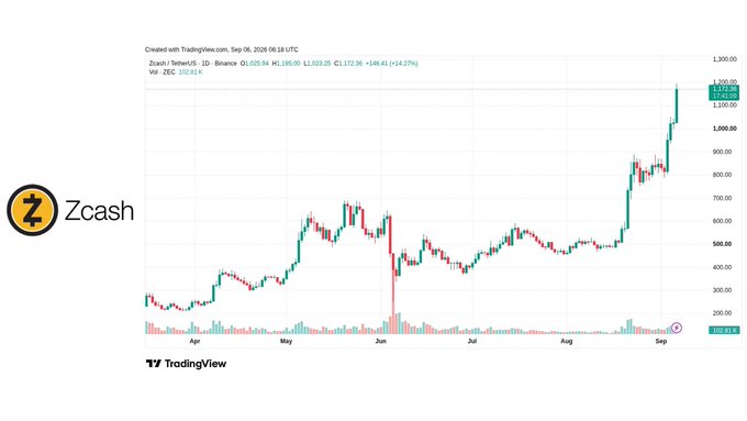 TradingView chart showing Zcash (ZEC) in US dollars from March to September 2026, with prices rising from roughly $250 to a $1,160.45 close (+14.27%). The Zcash logo and “Zcash” appear on the left, while the “TV TradingView” logo and a 155.60K volume figure are visible at the bottom.