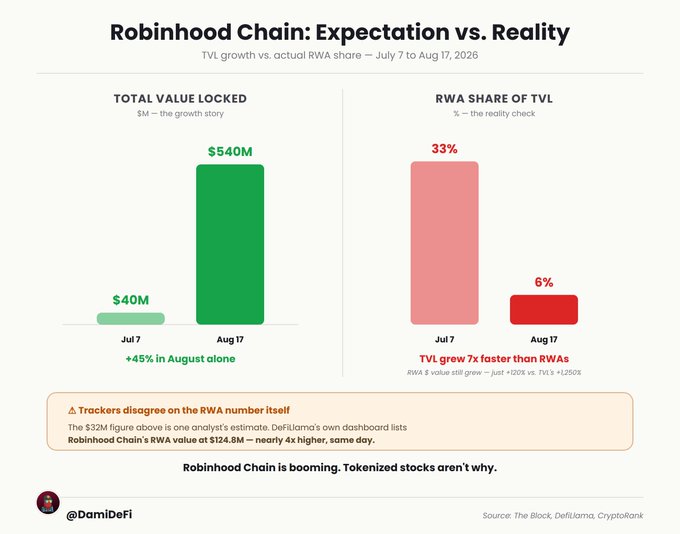 The image, titled "Robinhood Chain: Expectation vs. Reality," presents two bar charts comparing TVL growth to RWA share from July 7 to August 17, 2026, showing TVL soaring from $40M to $540M (+45% in August) while the RWA share of TVL collapsed from 33% to just 6%, illustrating that despite a 120% increase in RWA value, tokenized stocks accounted for a shrinking fraction of the chain's booming growth.