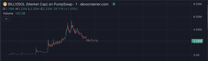A DEX Screener chart shows BILLY/SOL's market cap on PumpSwap rallying from near zero to a peak above 6M before pulling back to 2.22M (29.11K SOL, +1.33%), with 152.56 SOL volume—reflecting the speculative gamble of either a 50x moonshot or a complete wipeout implied by "either wake up to 50x or 0."