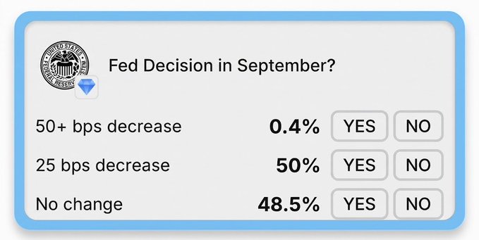 A prediction market interface asks "Fed Decision in September?" with three outcome options: "50+ bps decrease" at 0.4%, "25 bps decrease" at 50%, and "No change" at 48.5%.