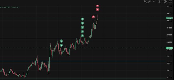 A trading chart screenshot on a dark background showing an upward price trend with green and red candles, marked with 'B' and 'S' indicator dots, with a y-axis ranging from approximately 1.7000 to 2.7000.