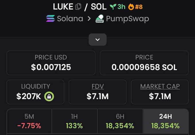 Token tracker showing LUKE/SOL on Solana via PumpSwap with price $0.007125 (0.000009658 SOL), liquidity $207K, FDV $7.1M, market cap $7.1M, and significant gains of 18,354% over 6H and 24H.