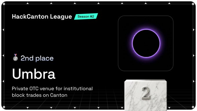 The image displays a digital award banner for "HackCanton League Season #2," announcing Umbra as the 2nd place winner for its "Private OTC venue for institutional block trades on Canton." The graphic includes a glowing purple eclipse logo representing Umbra and a marble podium with the number "2," visually celebrating the project's triple-podium achievement mentioned in the caption.