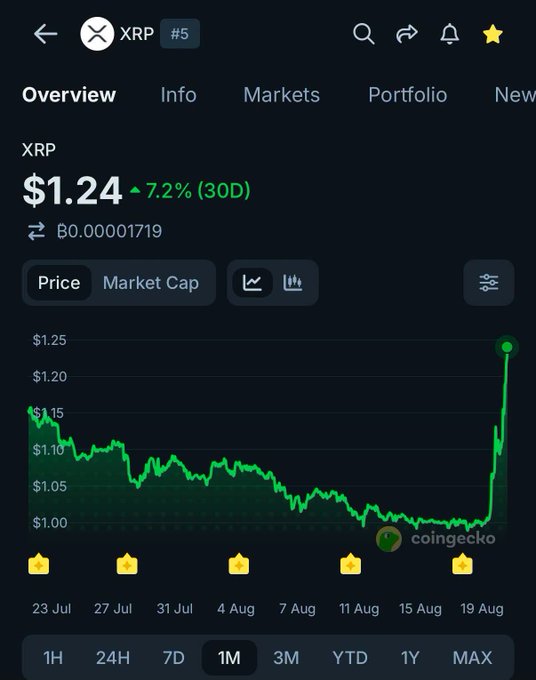 A CoinGecko mobile app screenshot showing the XRP price at $1.24 with a 7.2% gain over 30 days, featuring a green price chart trending upward.