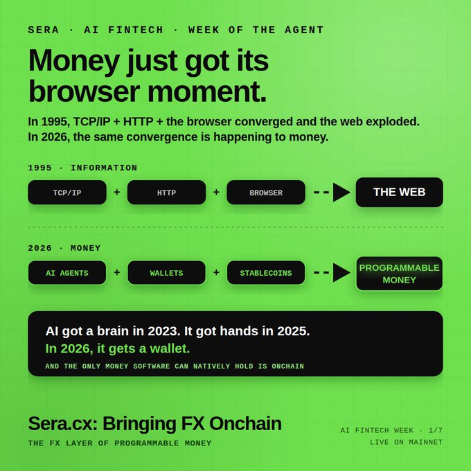 A green promotional graphic from Sera (SERA) titled "Money just got its browser moment," illustrating how TCP/IP + HTTP + Browser = The Web (1995) parallels AI Agents + Wallets + Stablecoins = Programmable Money (2026), with the tagline "Sera.cx: Bringing FX Onchain — The FX Layer of Programmable Money."