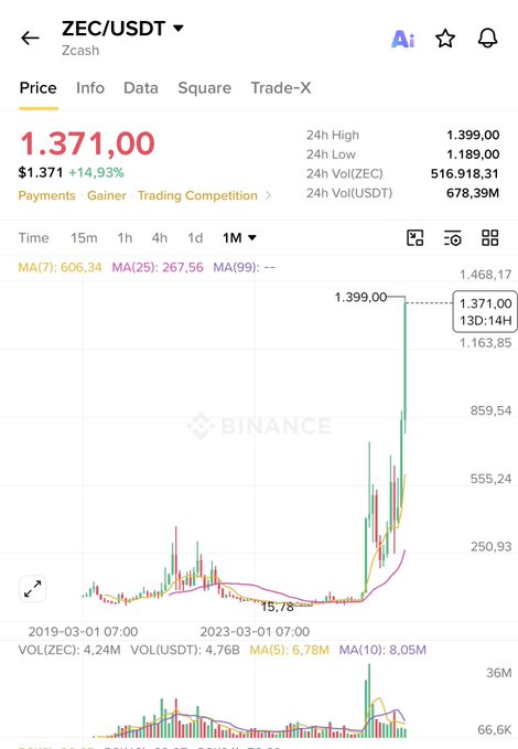 The image shows a Binance chart for ZEC/USDT displaying a dramatic price surge, with the cryptocurrency jumping 14.93% to $1,371.00 and hitting a 24h high of $1,399.00—directly visualizing the post's claim of "$ZEC hit the $1400 mark" and the painful squeeze on short sellers who didn't anticipate this explosive rally from the previous low near $15.