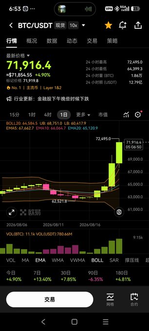 A cryptocurrency trading app showing the BTC/USDT chart with the latest price at 71,916.4, up 4.90%, displaying candlestick patterns and volume indicators.