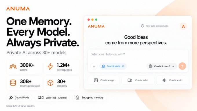 The image is a promotional graphic for Anuma, highlighting its private AI platform with the tagline "One Memory. Every Model. Always Private." and showcasing key stats like 300K+ users, 1.2M+ AI requests, 30B+ tokens processed, and 30+ models, alongside a preview of its chat interface featuring Council Mode and Claude Sonnet 5.