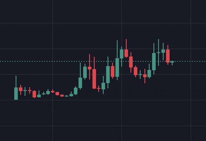 A financial candlestick chart is displayed on a dark grid background, showing red and green candles that indicate a general upward trend along a dotted horizontal reference line.