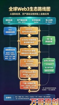 A Chinese-language infographic titled '全球Web3生态路线图' (Global Web3 Ecosystem Roadmap) showing a timeline of project developments and name registrations.