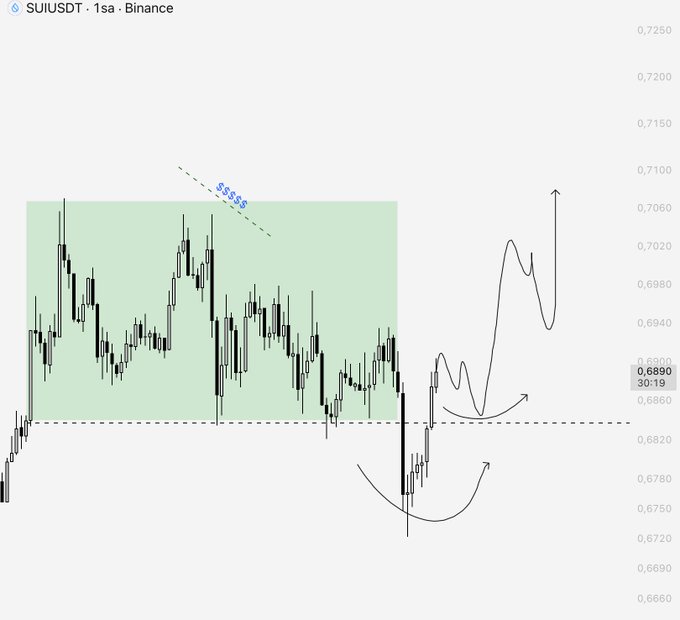 A 1-second Binance candlestick chart of SUI/USDT is shown, with a green-shaded consolidation zone roughly between 0.6830 and 0.7100, annotated with blue "$$$$$" and a dashed diagonal marking a resistance trendline, while hand-drawn arrows on the right project a potential price path breaking out upward toward ~0.7060 after sweeping the lows near 0.6720. This visually supports the post's note of low-volume conditions and patient observation, as the analyst waits for SUI to resolve out of its range before committing to trades.