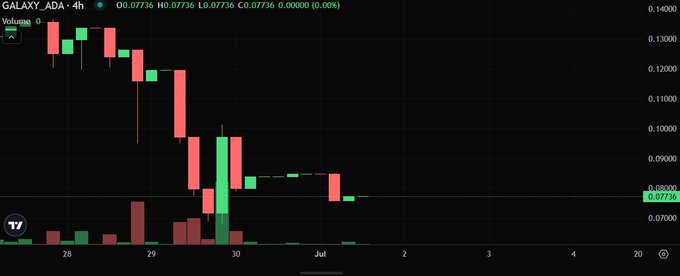 TradingView candlestick chart for GALAXY ADA 4h showing a significant price decline, with current price at 0.07736 and 0.00% change.