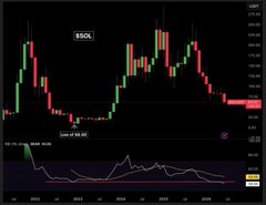 A candlestick price chart for the cryptocurrency ESOL on a dark background, showing price movements in green and red candles.