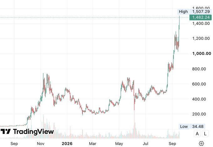 The image is a TradingView price chart showing a cryptocurrency (ZEC) rallying from a low of $34.48 to a recent high of $1,507.29, with the current price highlighted at $1,482.24, visually confirming the post's claim that ZEC has surpassed the $1,500 mark following a sharp breakout in September.