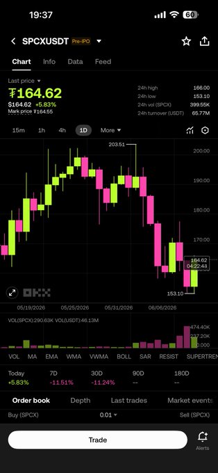 The image displays a financial chart showing the ups and downs of stock prices, with a particular focus on the SPXUSD token. There are multiple peaks and valleys visible in the chart, indicating fluctuations in the stock's performance over time. The image also includes information about OrderBook depth and order book status for various cryptocurrencies. This data can provide insights into how investors might price private company tokens like SPXUSD and market expectations surrounding these digital assets.