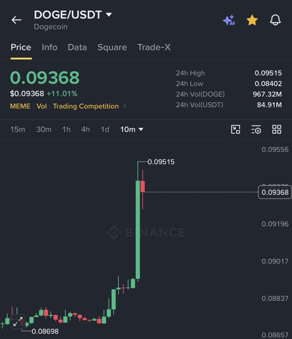 The image shows a Binance trading chart for DOGE/USDT (Dogecoin), displaying a current price of 0.09368 USDT, up 11.01%, with a 24-hour high of 0.09515 and low of 0.08402, illustrating the notable price rise referenced in the post about the Dogecoin coin's upward movement.