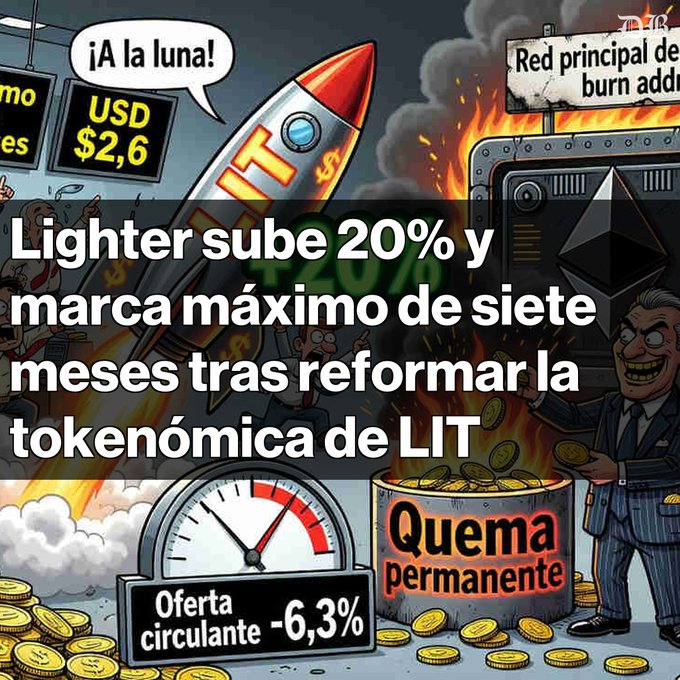 A Spanish-language meme about LIT tokenomics showing 'Lighter sube 20% y marca máximo de siete meses tras reformar la tokenómica de LIT' with rocket imagery, a gauge showing 'Oferta circulante -6,3%', and a 'Quema permanente' (permanent burn) canister.