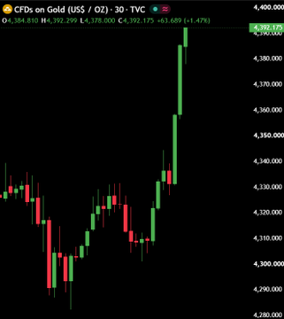 A 30-minute candlestick chart of GC1! (CFDs on Gold in USD/oz) showing a sharp upward rally, with the current price at 4,392.175, up 63.689 (+1.47%), visually supporting the post's claim of a massive bullish surge in gold and silver valuations.