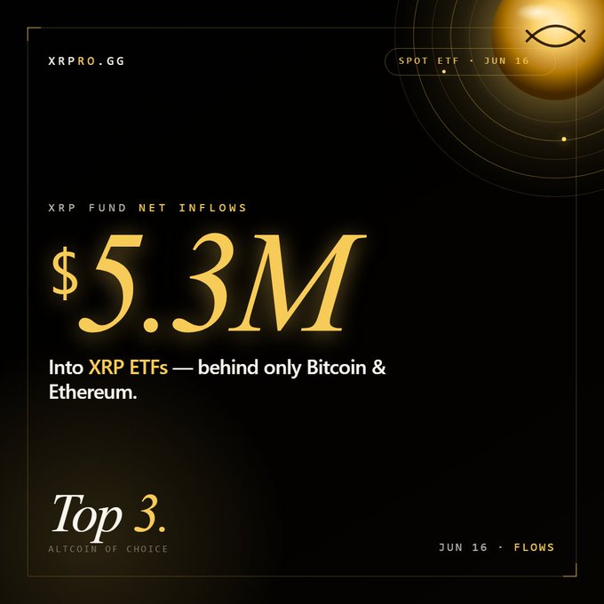 "Just In - $XRP ETF flows update Spot XRP funds pulled in $5.3M in net inflows on Jun 16 - third-highest of the day, behind only Bitcoin and Ethereum. Institutions keep picking XRP as their altcoin of choice. The yield era of XRP is just getting started."