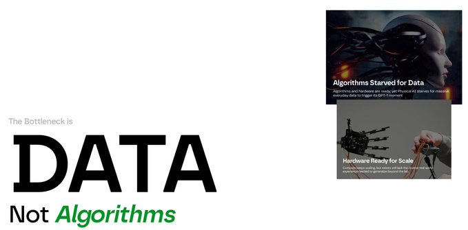 A presentation slide stating 'The Bottleneck is DATA Not Algorithms' alongside images illustrating 'Algorithms are Starved for Data' and 'Hardware Ready for Scale'.