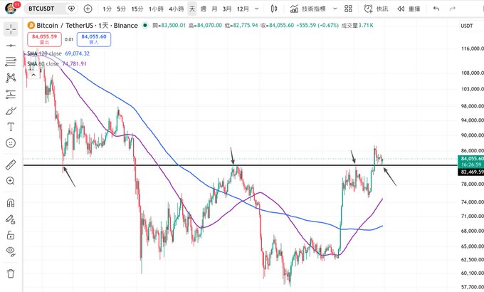 A Bitcoin/USDT price chart on Binance showing BTC trading at 84,055.59 with moving averages and arrows indicating key price levels near 82,775.94.