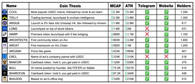 The image shows a table of 12 low-cap memecoins on the Arc network, listing their names (COOL, TOLLY, ARGUS, LONG, WARP, ARCHITEC, ARCAT, ARCASH, CRCL, BANCOR, BULL, SHARCFUN, BUILDDOG), market caps ranging from $75.5K to $2.3M, and their Telegram/website availability. This relates to the post by highlighting affordable tickers under $200K (like BULL at $75.5K, SHARCFUN at $97.2K, and BANCOR at $120K) that traders can target ahead of Arc's mainnet launch and FOMO support going live.