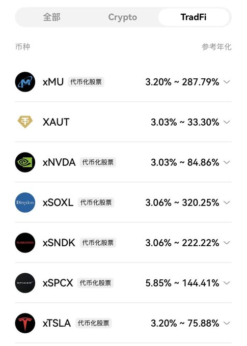 A trading app screenshot showing TradFi (tokenized stocks) options with tickers including xMU, XAUT, xNVDA, xSOXL, xSNDK, xSPCX, and xTSLA, displaying reference annualized returns ranging from approximately 3% to over 300%.