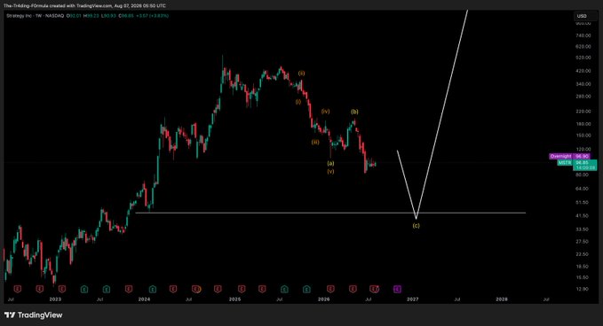 A TradingView chart of silver (XAGUSD) displaying an Elliott Wave analysis on a weekly timeframe, showing a five-wave rise peaking around mid-2024 followed by a projected decline marked with wave labels (i) through (v).