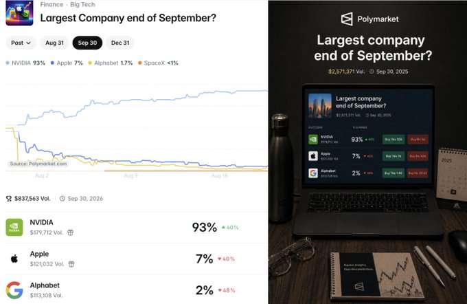 A screenshot of a Polymarket prediction market shows NVIDIA at 93% to be the largest company by market cap at the end of September 2025, ahead of Apple (7%) and Alphabet (2%).