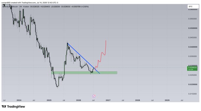 A weekly TradingView chart of the BTC pair (1W timeframe) showing a descending trendline breakout, with price consolidating around a highlighted support zone near 0.03 (currently ~0.029825, +2.50%) and the candlestick action breaking above the downward trendline—visually confirming the "$ETH/BTC breaking out" narrative referenced in the post.