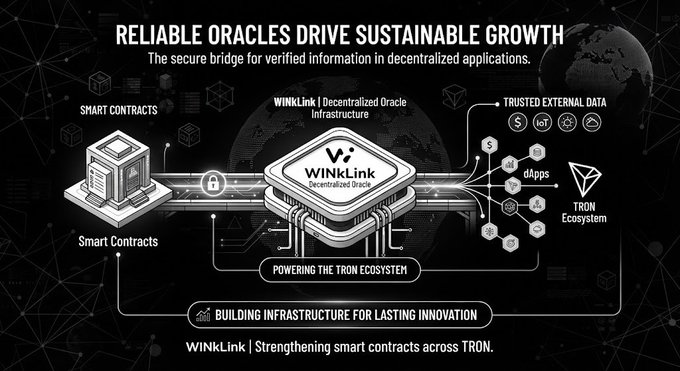 Infographic titled 'Reliable Oracles Drive Sustainable Growth' showing WinLink Decentralized Oracle Infrastructure connecting smart contracts with trusted external data, IoT, and dApps to power the TRON ecosystem.