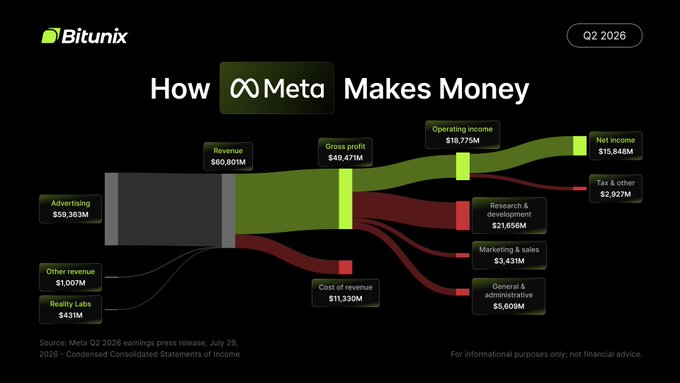 A Bitunix infographic titled "How Meta Makes Money" visualizes Meta's Q2 2026 income flow using a Sankey-style diagram, showing $60.801B in revenue—primarily $59.363B from advertising and $1.107B from Reality Labs—flowing through gross profit ($49.471B), cost of revenue ($11.330M), and operating expenses like R&D ($21.656B) to yield $15.848B in net income after $2.027B in tax. The chart visually supports the post's claim of Meta's heavy AI investment, with the large R&D allocation standing out alongside its dominant ad-driven revenue engine.