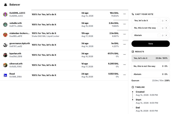 A screenshot of a Balancer governance vote titled 'Stake BAD BAL Liquid Locker' showing 100% support from various addresses, with 23.9m BAL voted 'Yes' and a quorum of 23.8% reached.